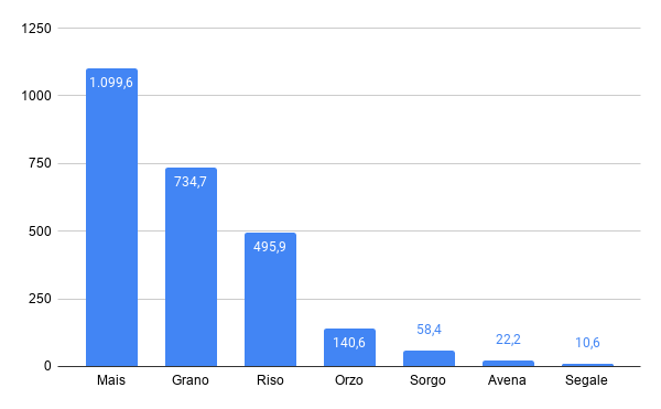 Cereali più prodotti 2018-2019